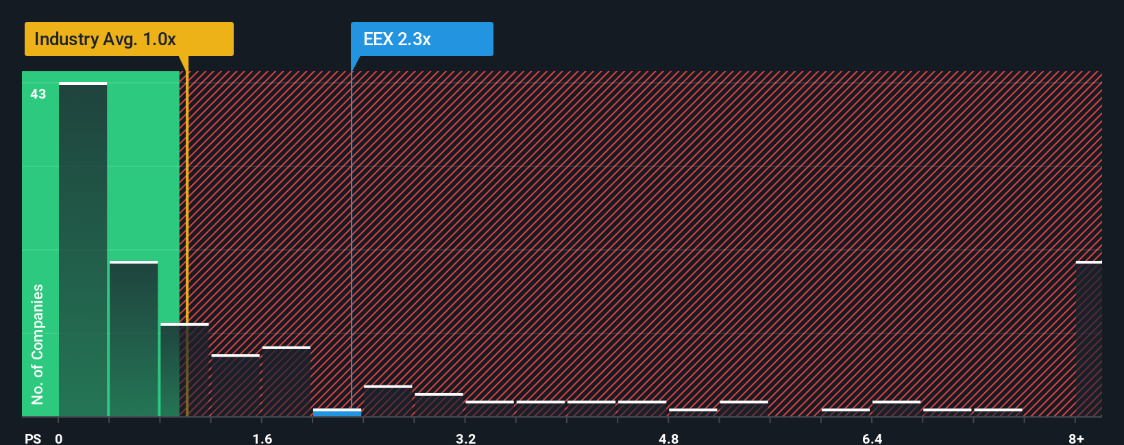 ps-multiple-vs-industry
