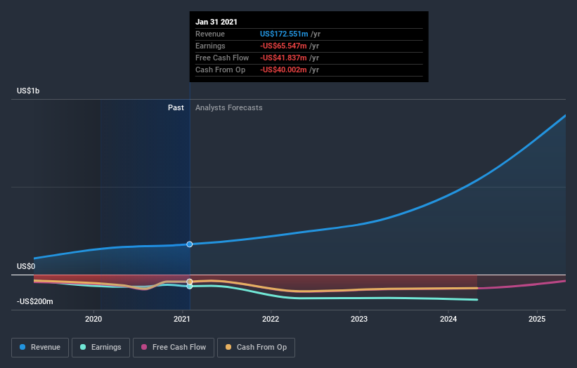 What Type Of Shareholders Own The Most Number of C3.ai, Inc. (NYSEAI