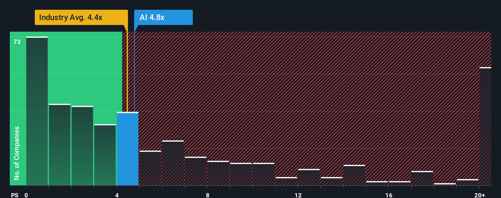 ps-multiple-vs-industry