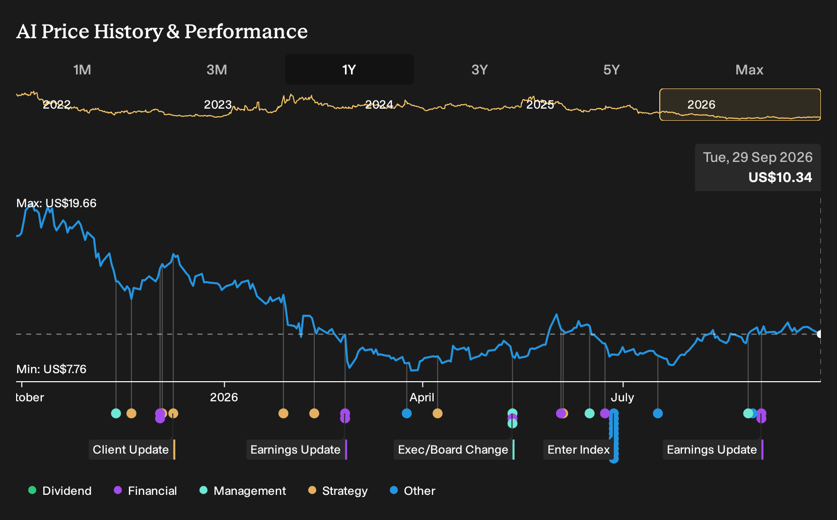 NYSE:AI 1-Year Stock Price Chart