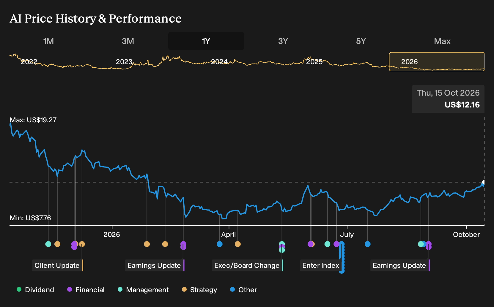 NYSE:AI 1-Year Stock Price Chart