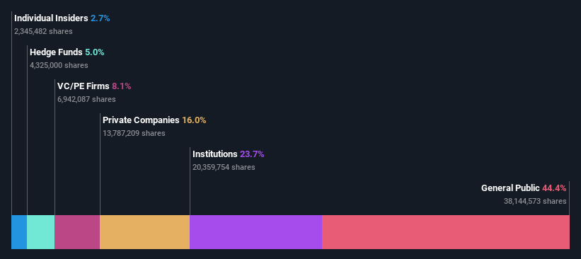 ownership-breakdown