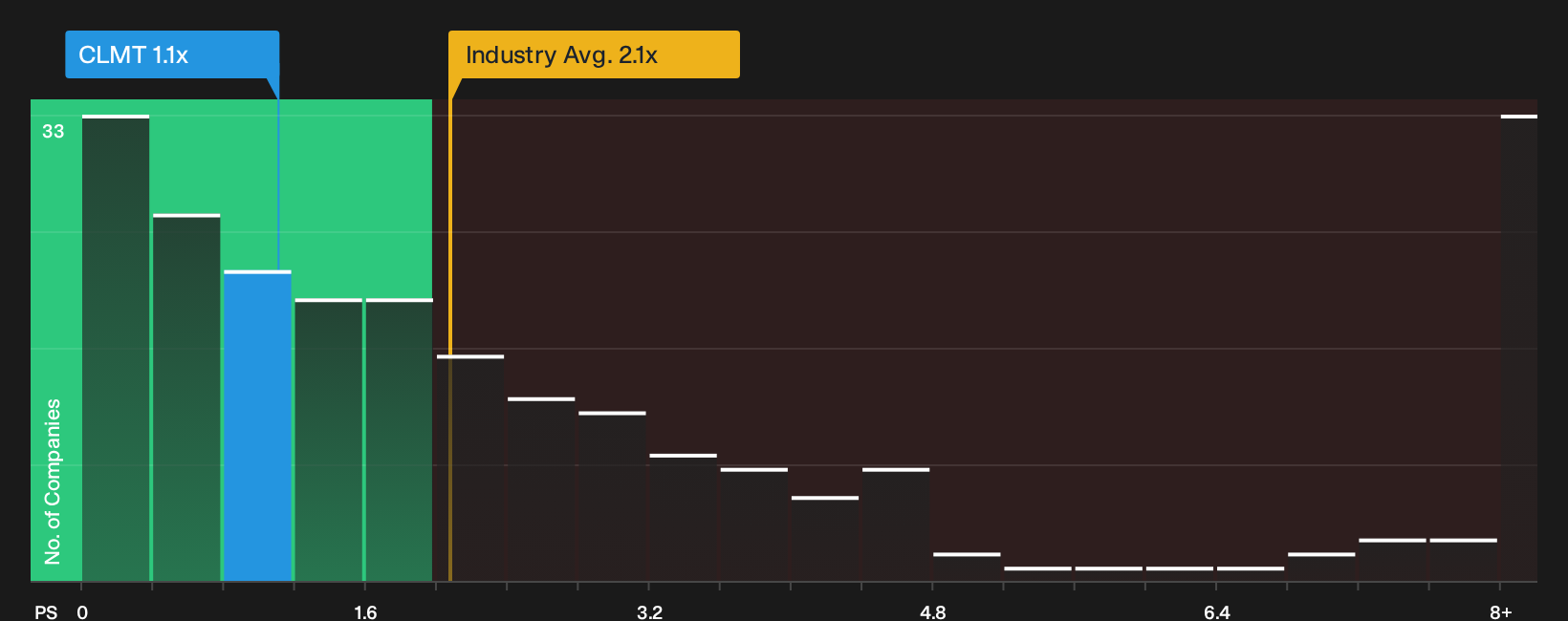 NasdaqGS:CLMT P/S Ratio as at Sep 2026