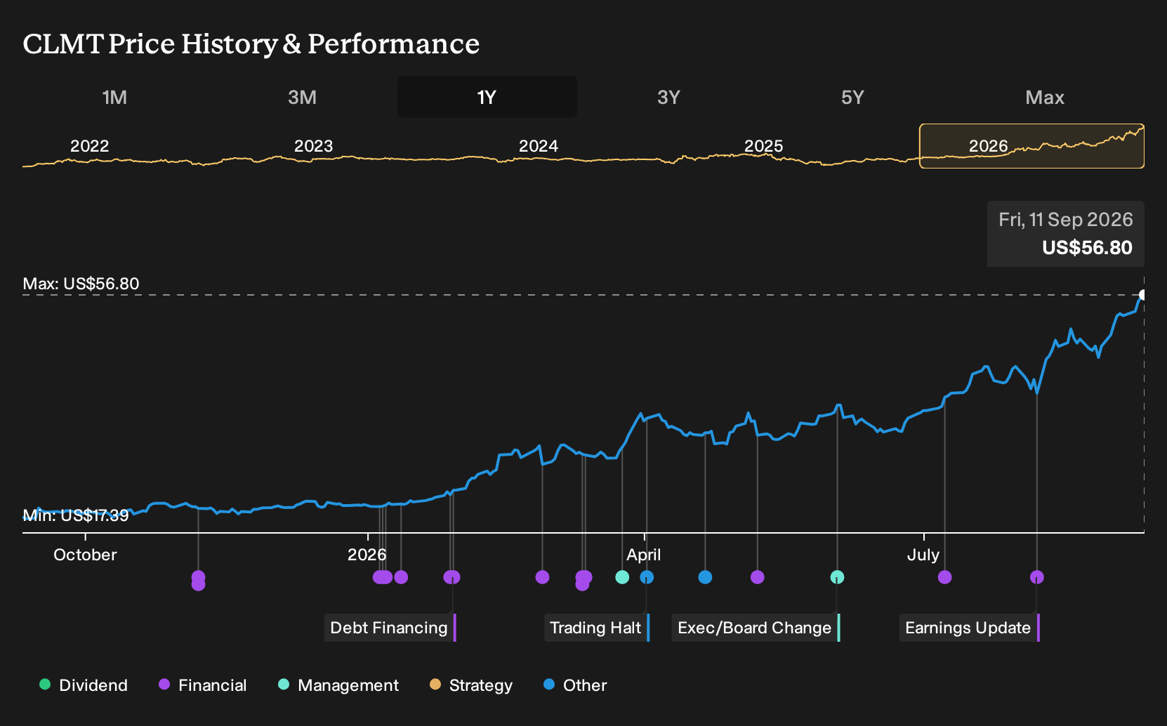 NasdaqGS:CLMT 1-Year Stock Price Chart