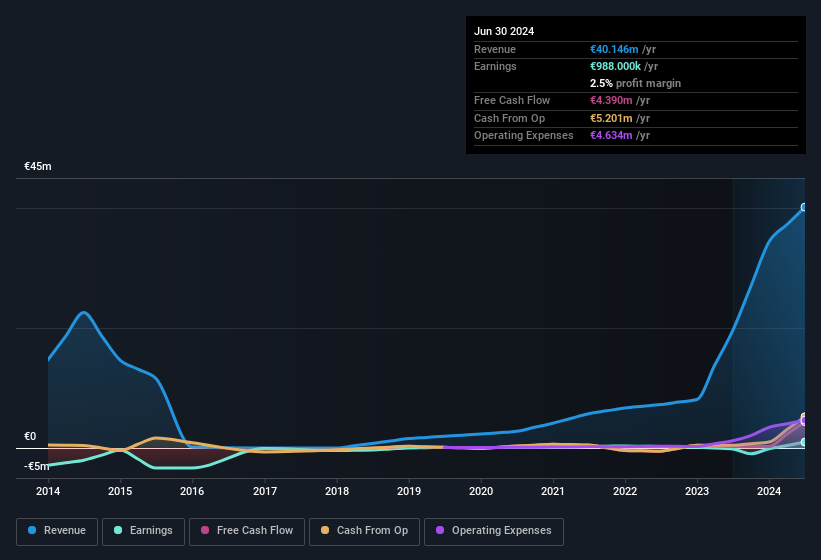 earnings-and-revenue-history