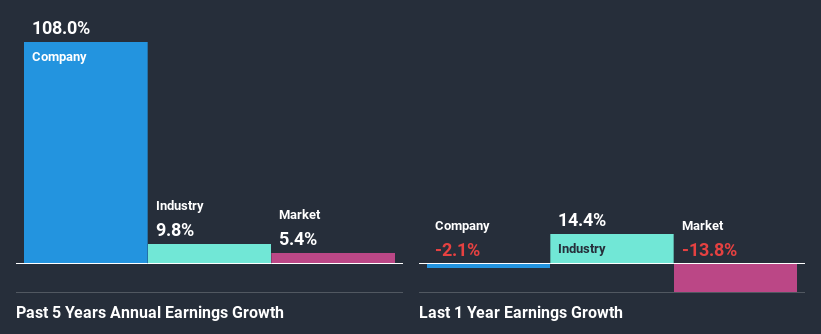 past-earnings-growth