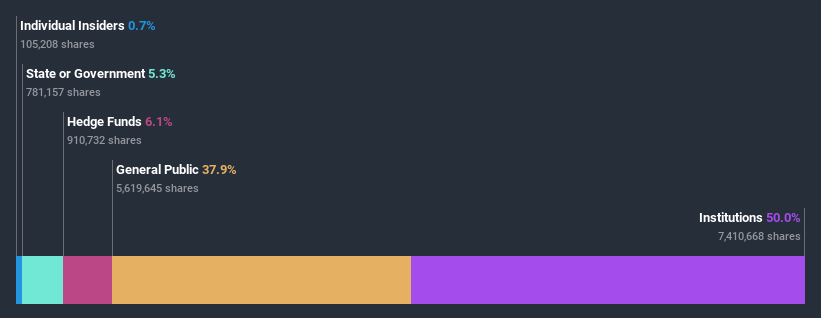 ownership-breakdown