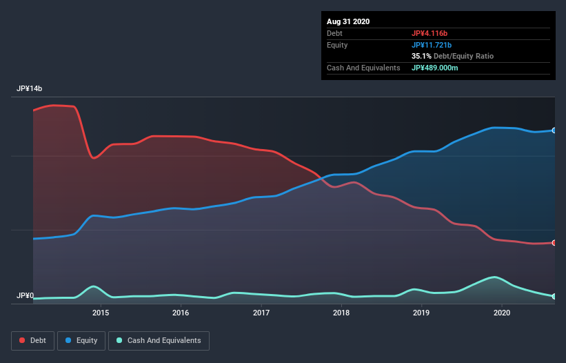 debt-equity-history-analysis