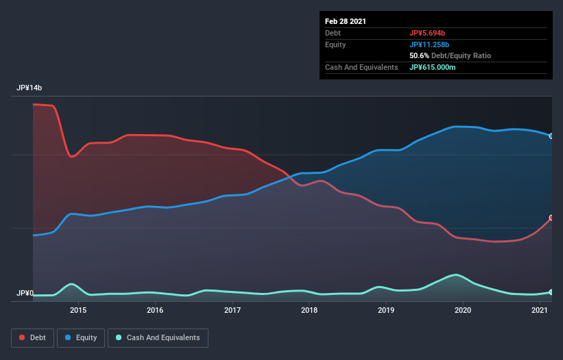 debt-equity-history-analysis