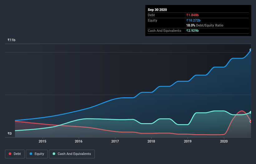 debt-equity-history-analysis