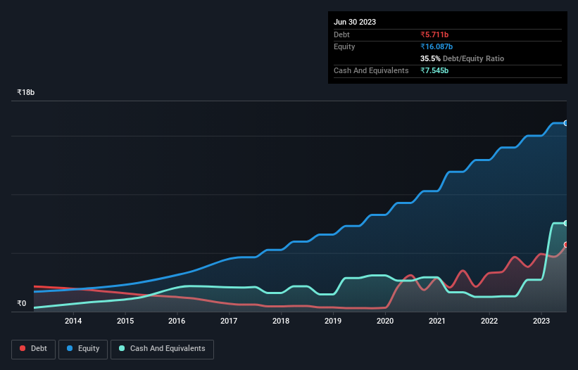 debt-equity-history-analysis