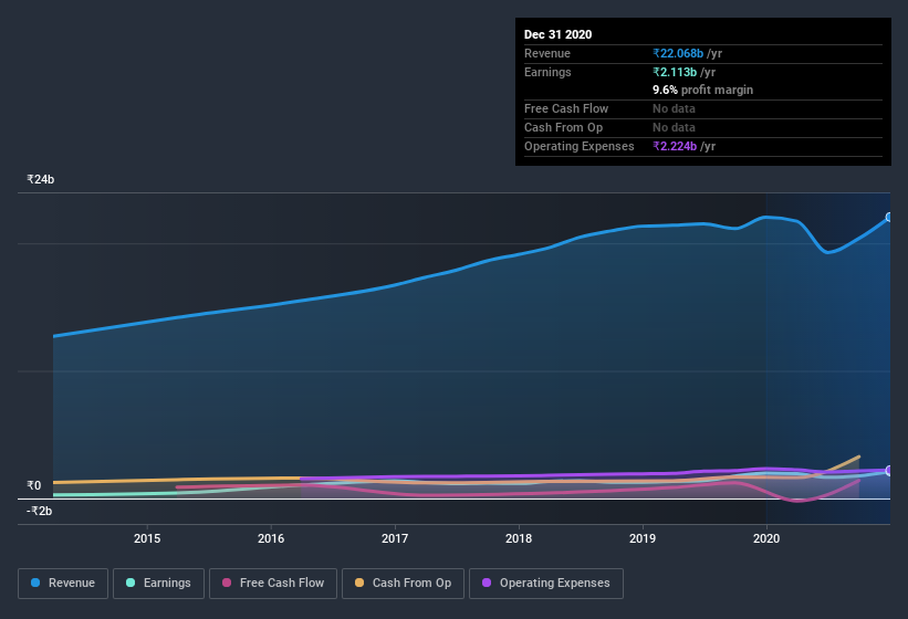 earnings-and-revenue-history