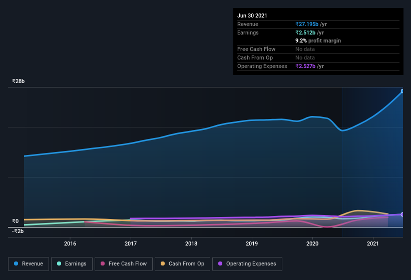 earnings-and-revenue-history