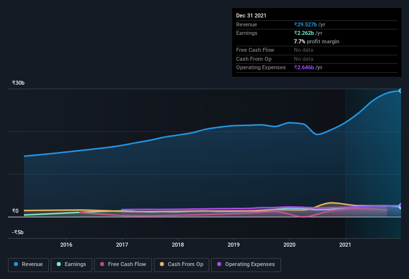 earnings-and-revenue-history