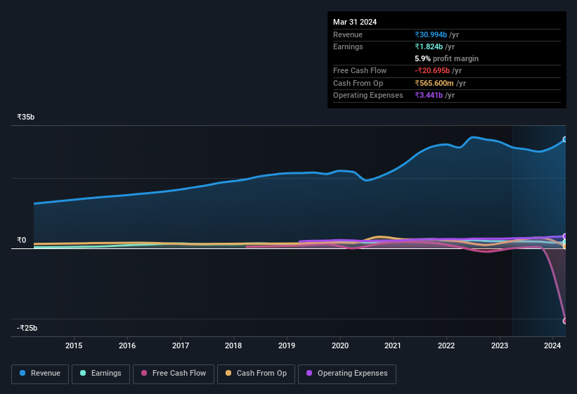 earnings-and-revenue-history