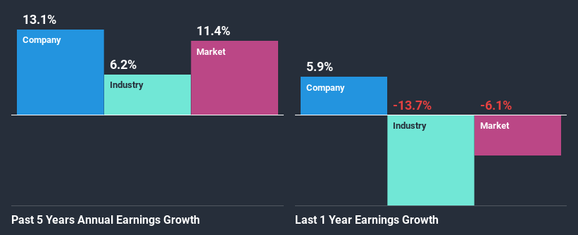 past-earnings-growth