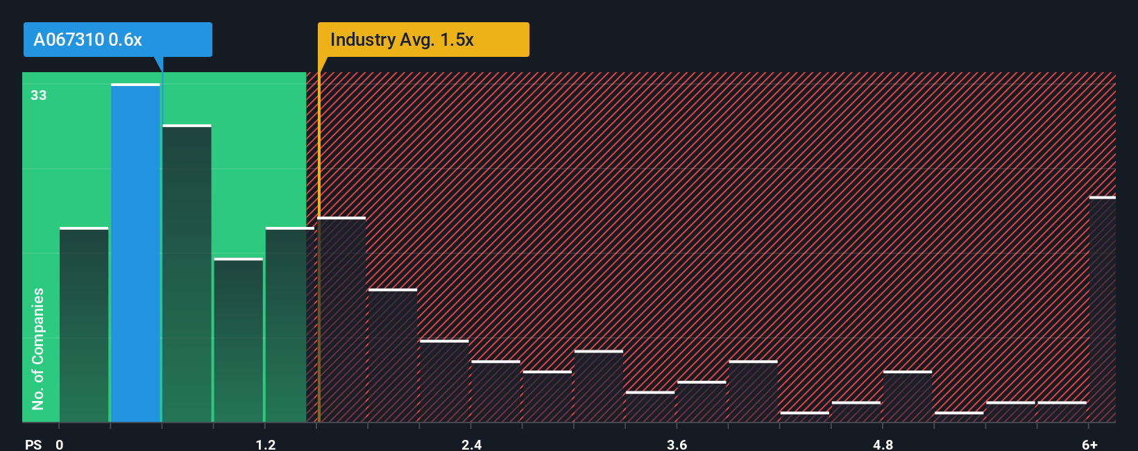 ps-multiple-vs-industry