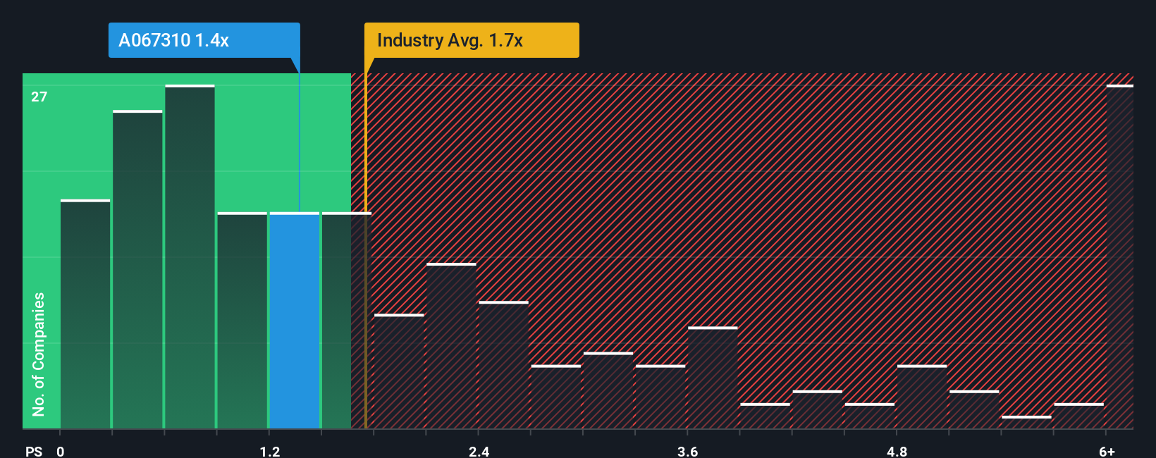 ps-multiple-vs-industry