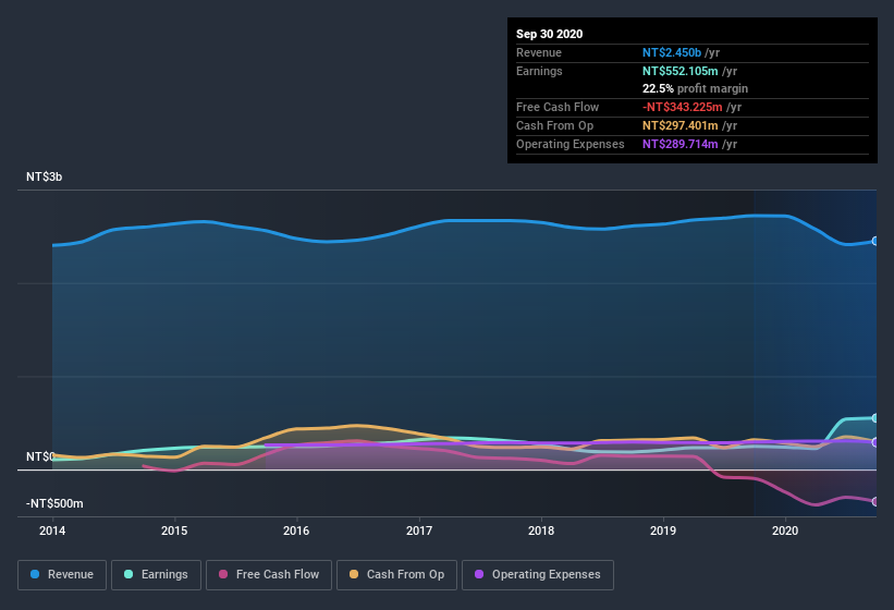 earnings-and-revenue-history