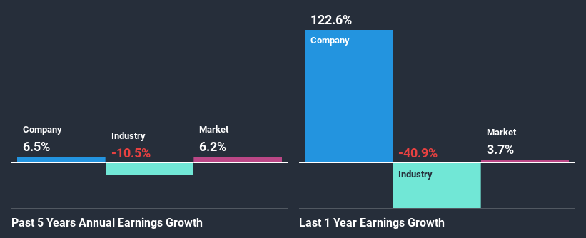 past-earnings-growth