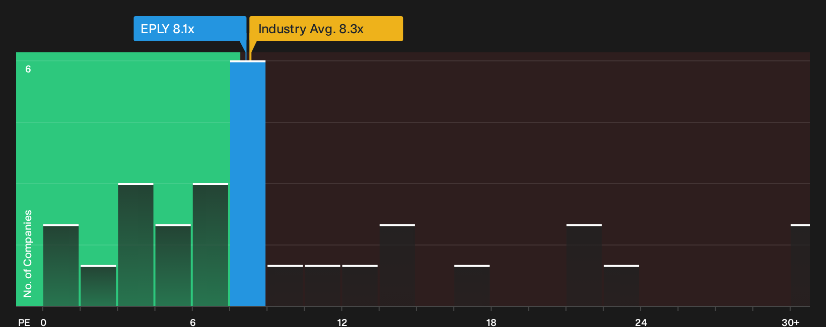 JMSE:EPLY P/E Ratio as at Oct 2026