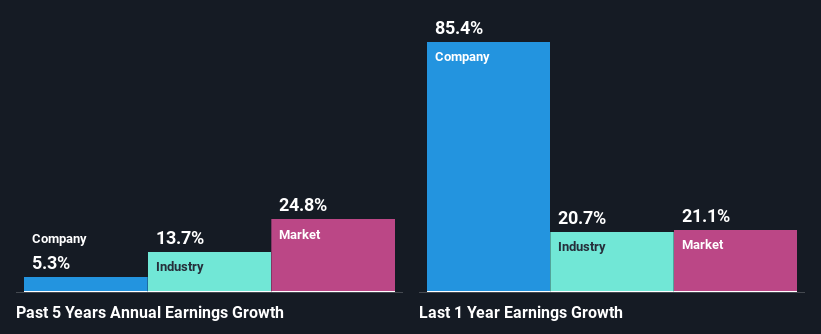 past-earnings-growth