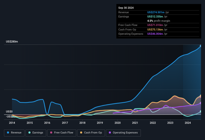 earnings-and-revenue-history