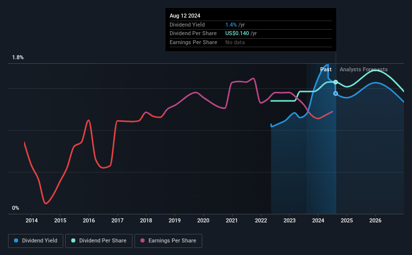 historic-dividend