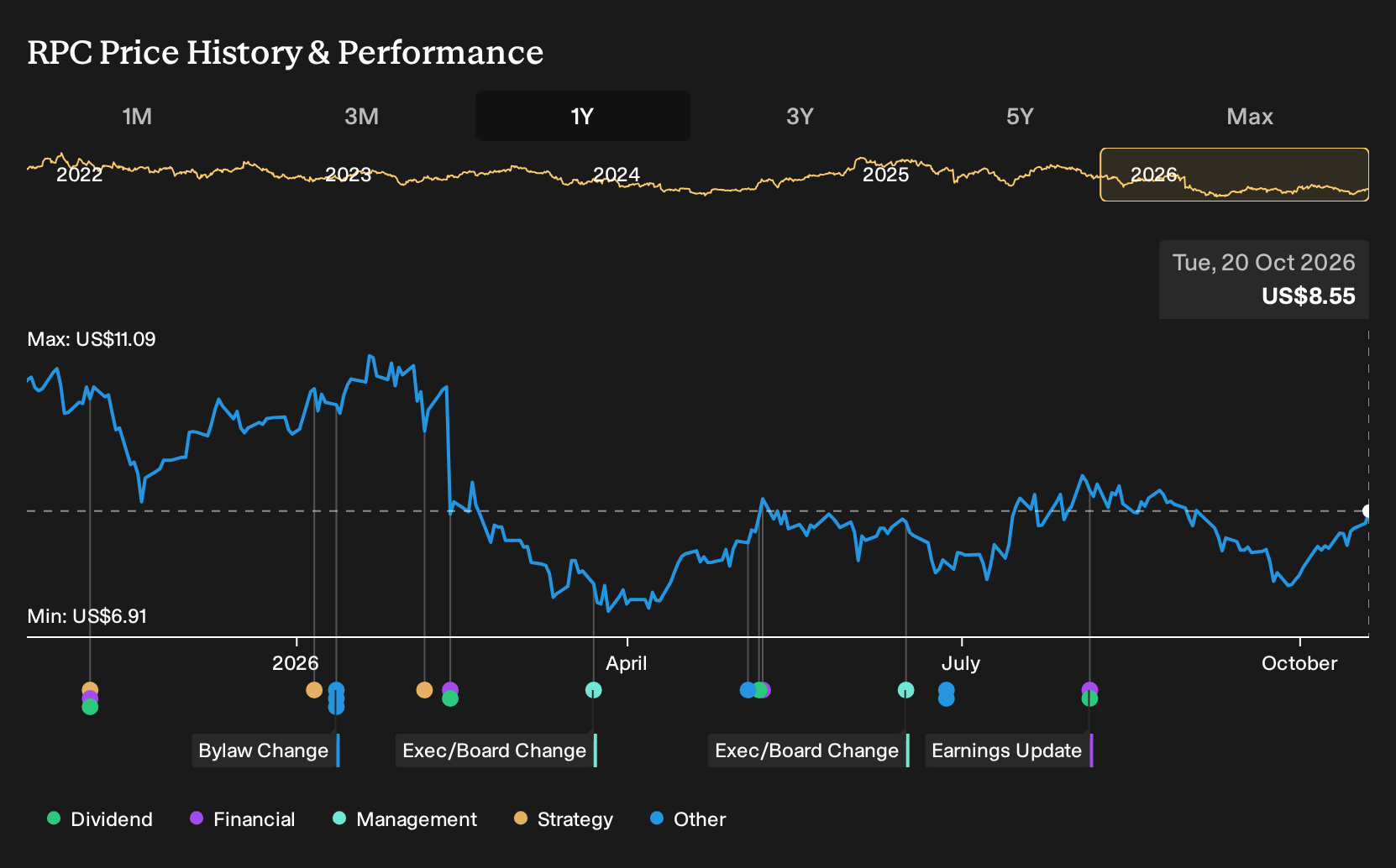 NYSE:RPC 1-Year Stock Price Chart