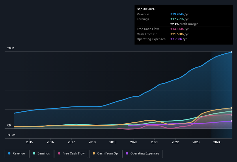 earnings-and-revenue-history