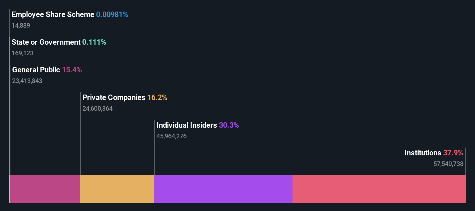 ownership-breakdown