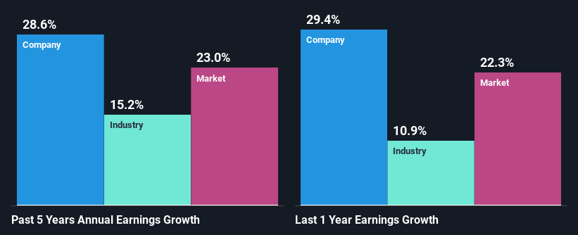 past-earnings-growth