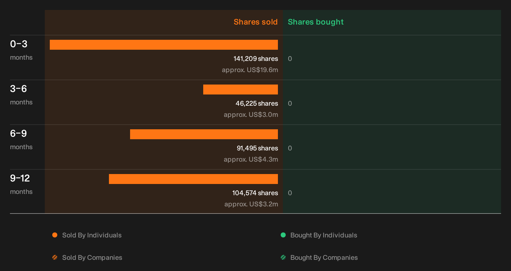 NasdaqGS:TWST Insider Trading Volume as at Oct 2026