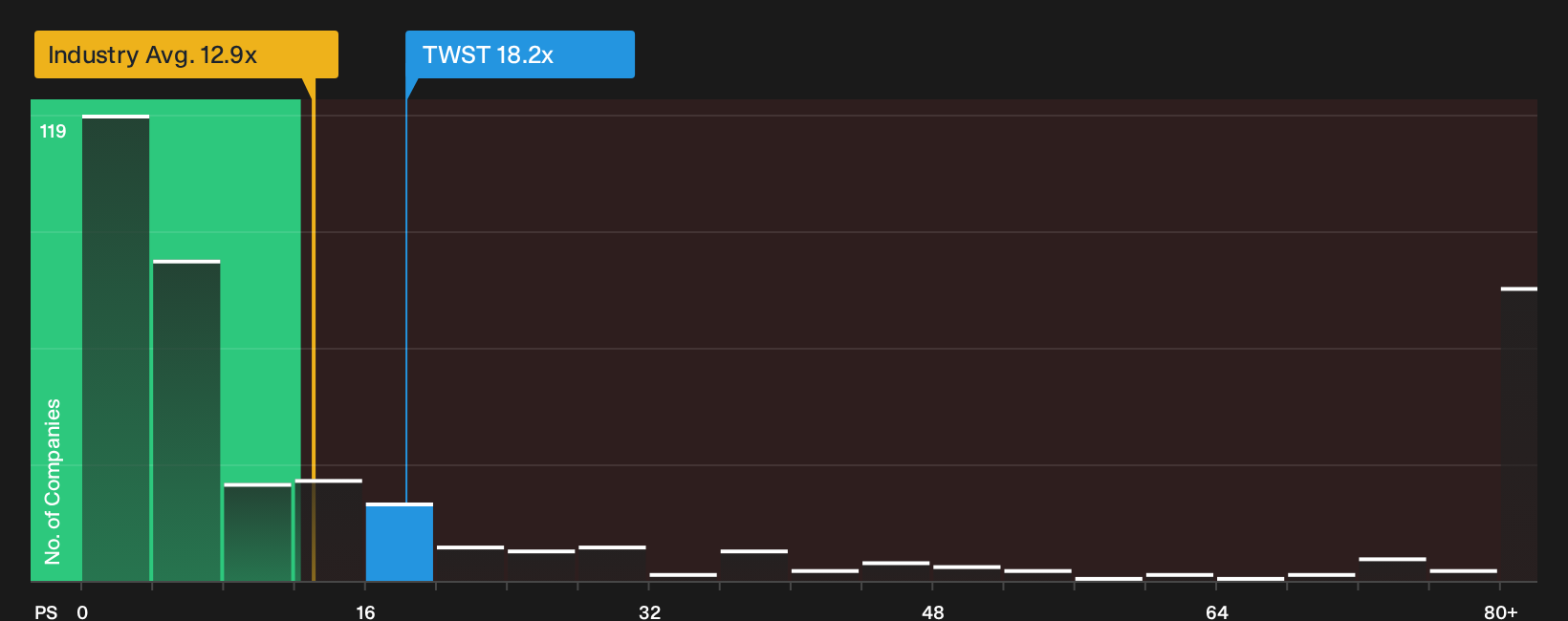NasdaqGS:TWST P/S Ratio as at Sep 2026