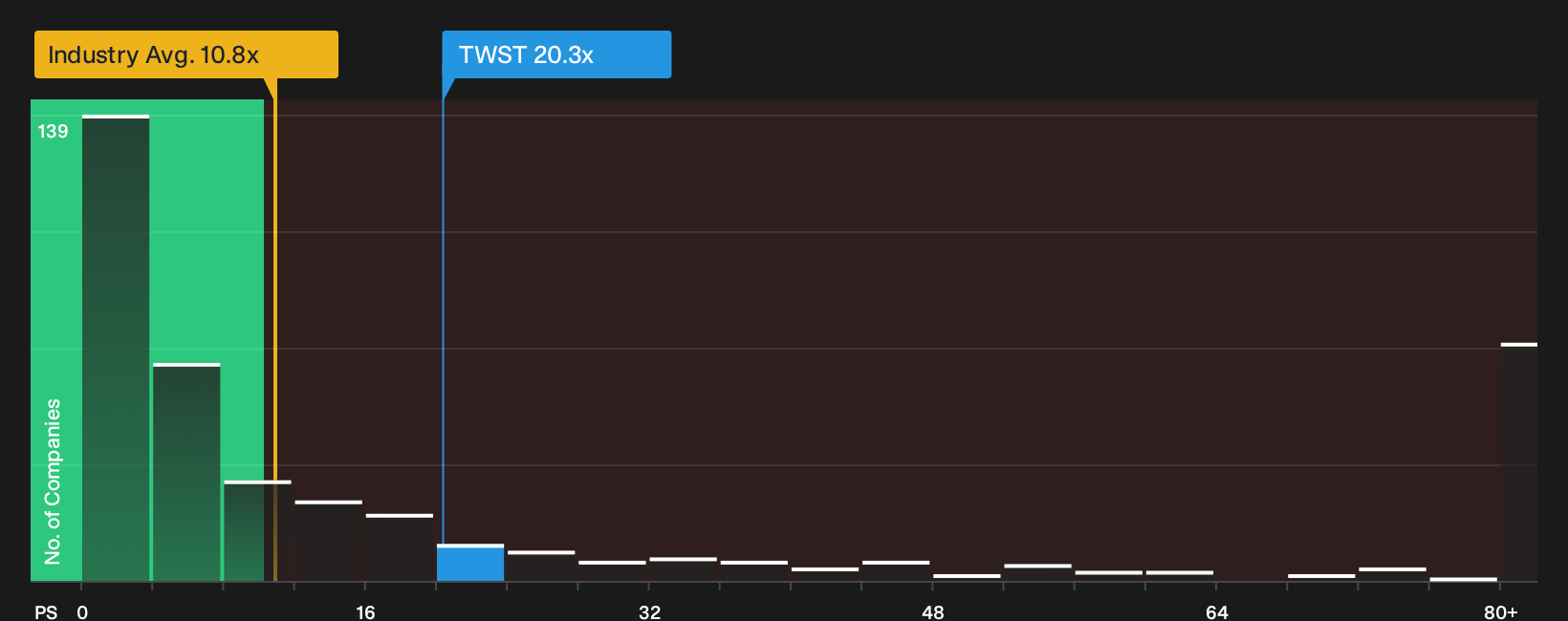 NasdaqGS:TWST P/S Ratio as at Oct 2026