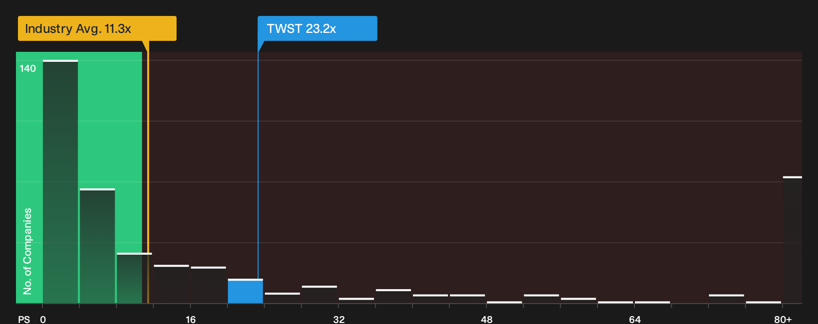 NasdaqGS:TWST P/S Ratio as at Oct 2026