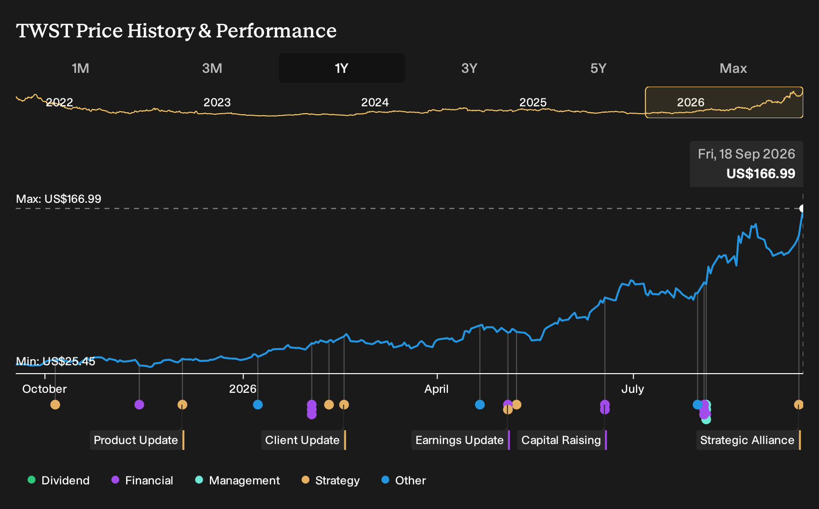 NasdaqGS:TWST 1-Year Stock Price Chart