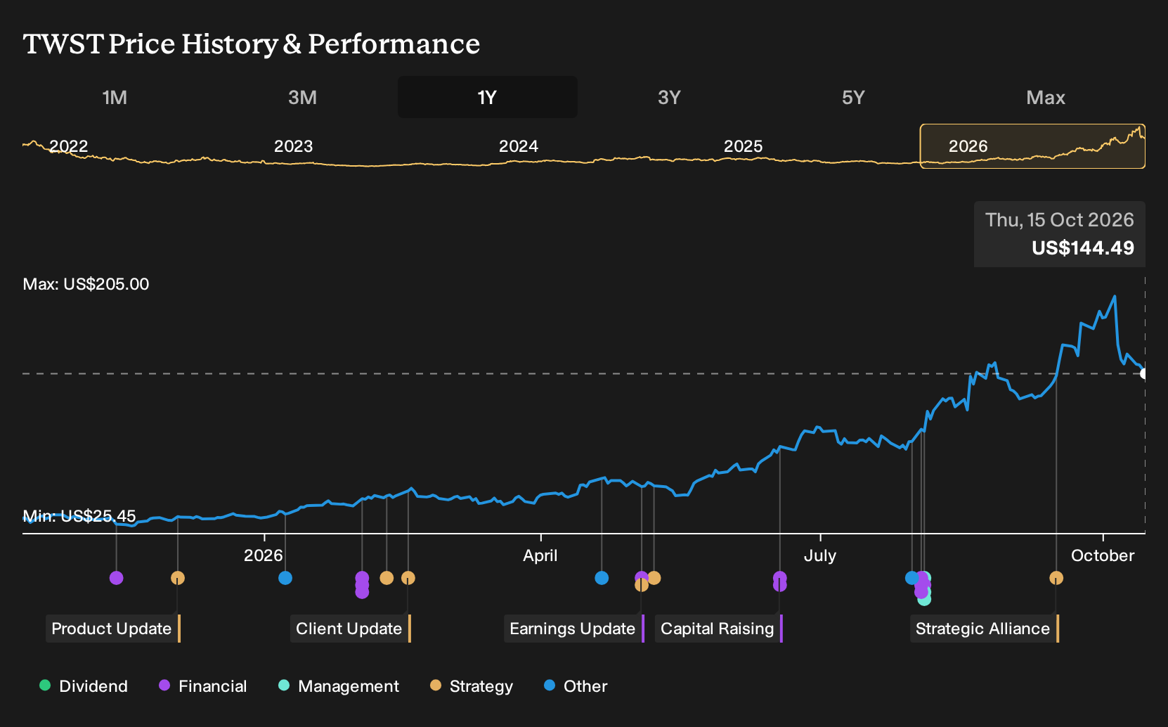 NasdaqGS:TWST 1-Year Stock Price Chart