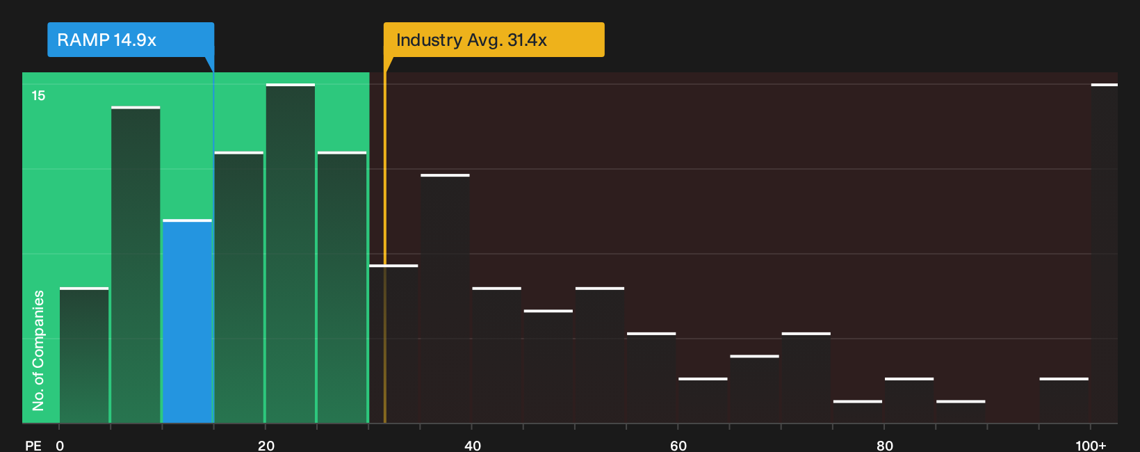 NYSE:RAMP P/E Ratio as at Sep 2026
