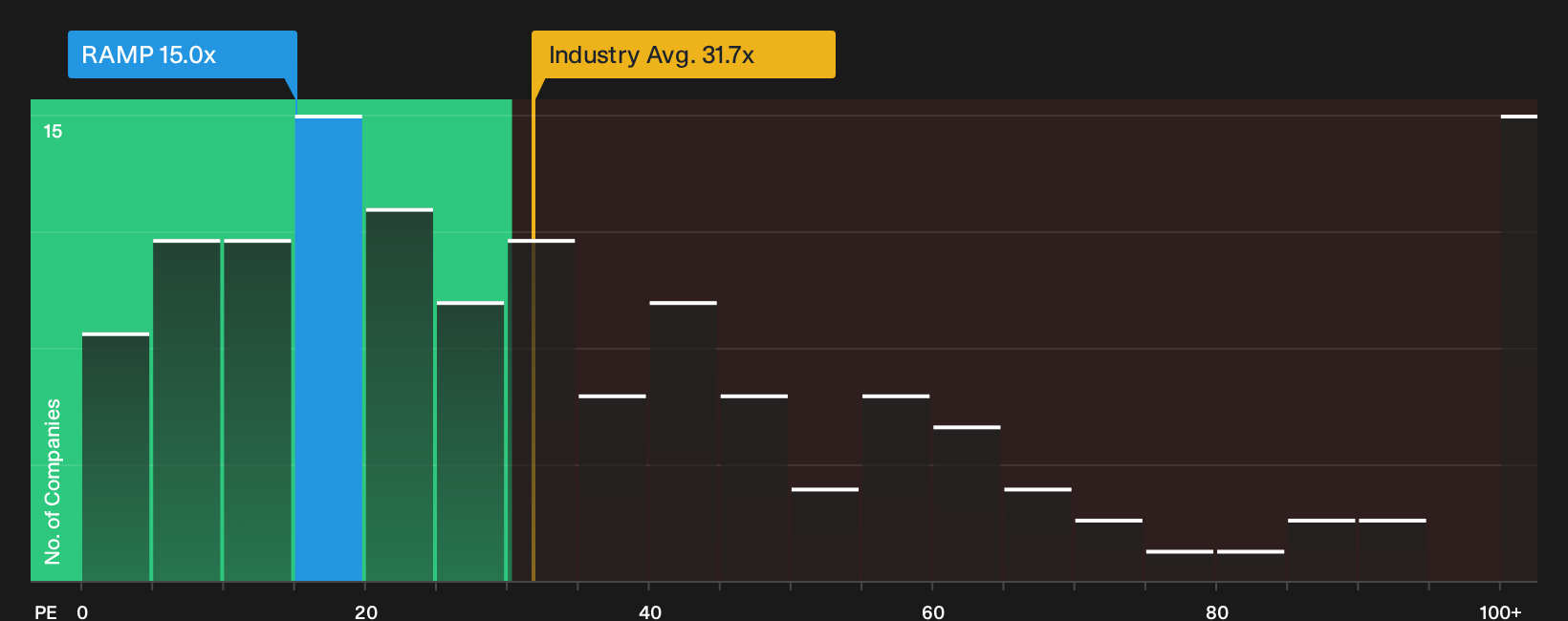 NYSE:RAMP P/E Ratio as at Oct 2026