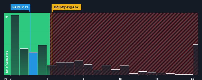 ps-multiple-vs-industry