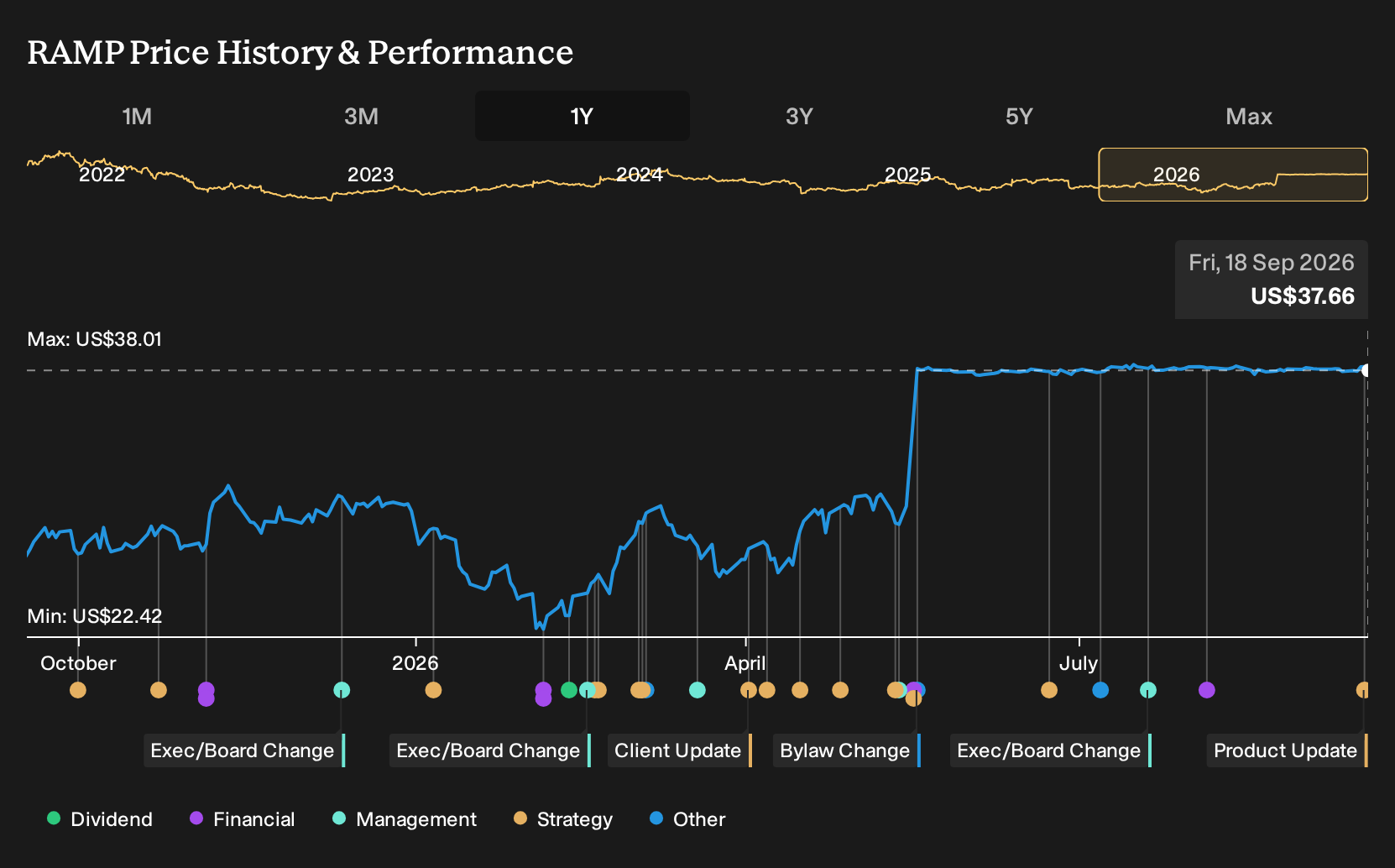 NYSE:RAMP 1-Year Stock Price Chart