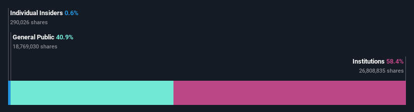 ownership-breakdown