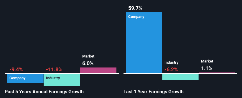 past-earnings-growth