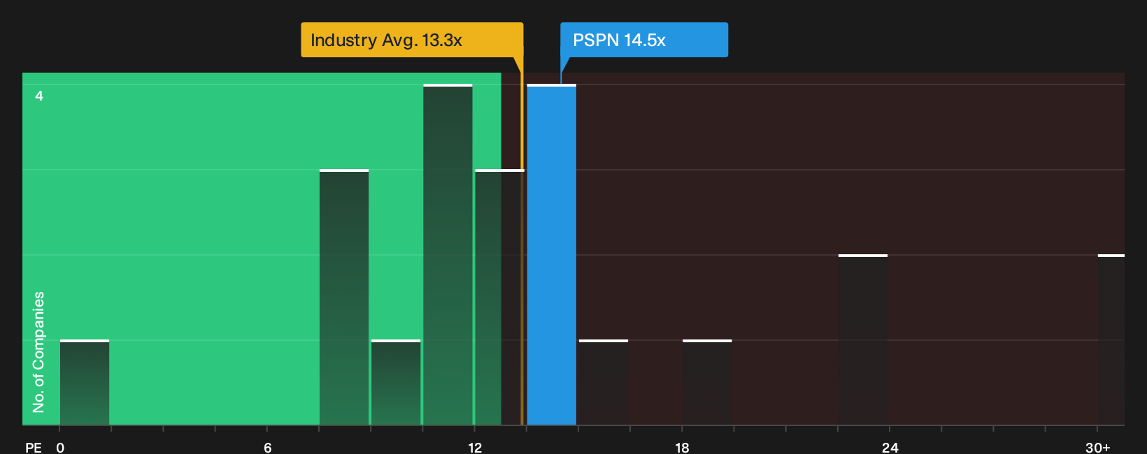 SWX:PSPN P/E Ratio as at Oct 2026