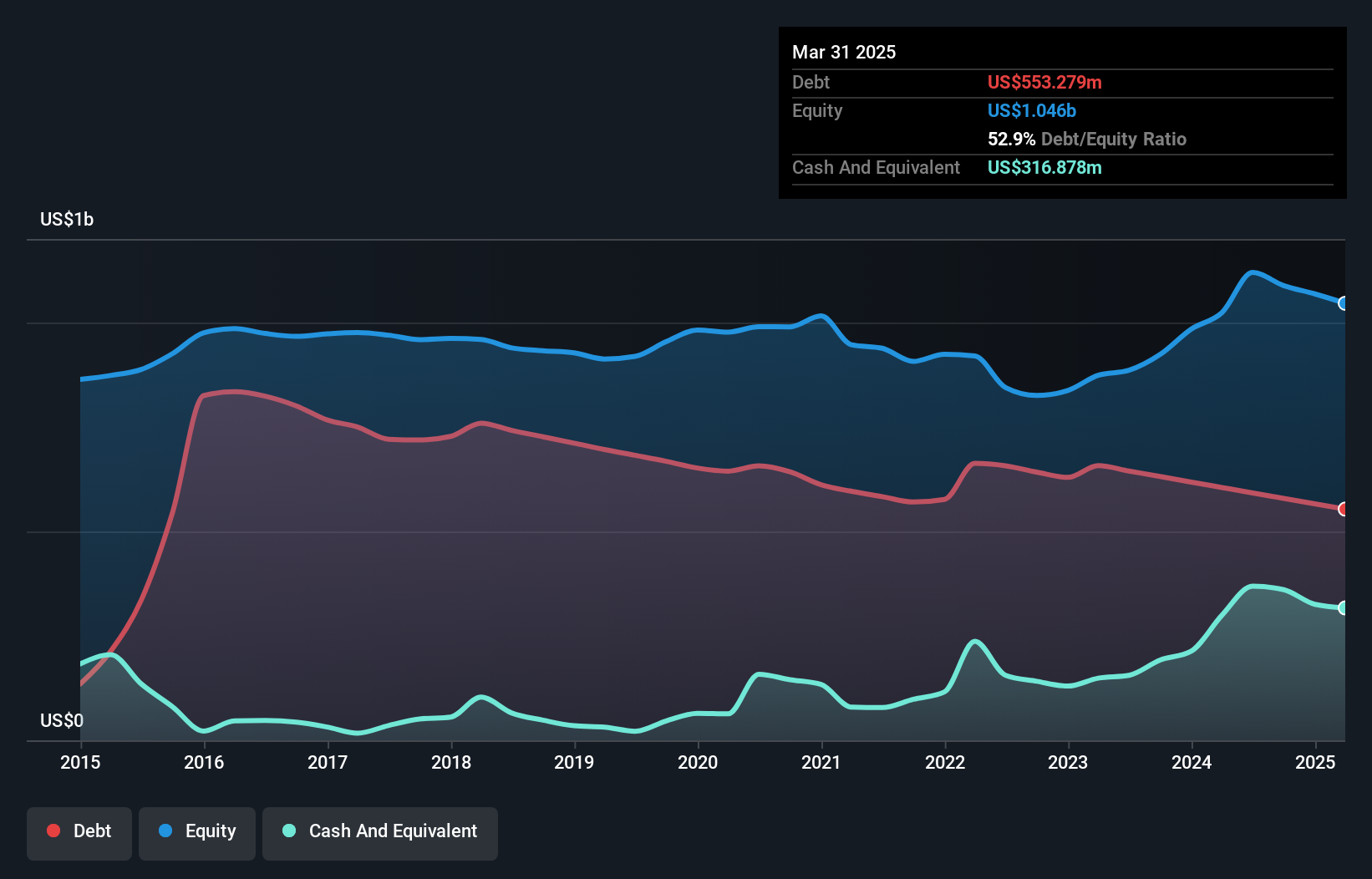 debt-equity-history-analysis
