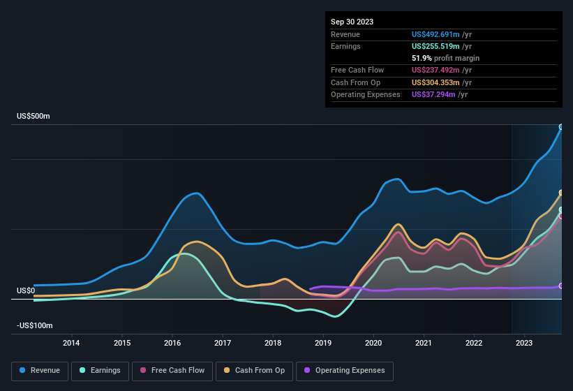 earnings-and-revenue-history