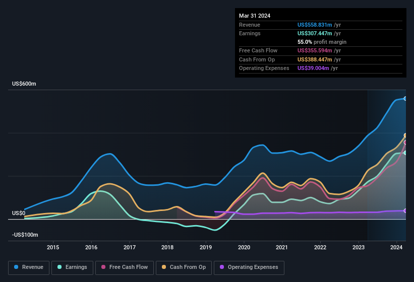 earnings-and-revenue-history