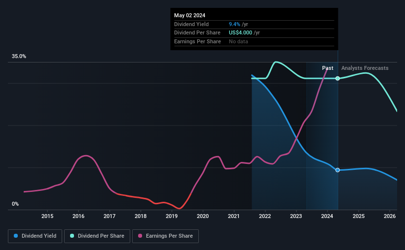 Dorian LPG Ltd. (NYSELPG) Stock Goes ExDividend In Just Three Days