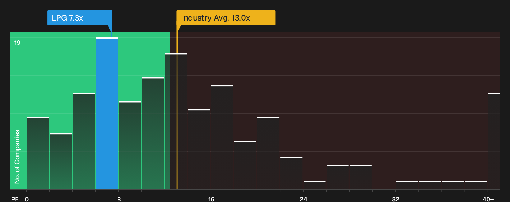 NYSE:LPG P/E Ratio as at Sep 2026